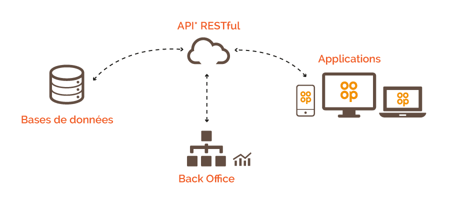 Agence OOOP - Plateforme BaaS